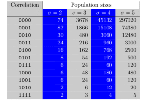 Figure 2 : Tailles de populations pour les corrélations de entre paires de mots de longueur , pour les taille d'alphabet allant de à . contient 11 corrélations possibles (colonne de gauche).