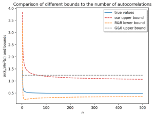 Figure 1 : Upper and lower bounds related to the number of period sets for words of length .
