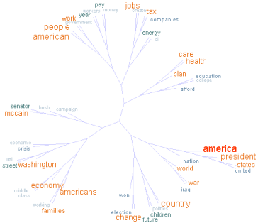 Treecloud of the 50 most frequent words in Obama's presidential campaign speeches