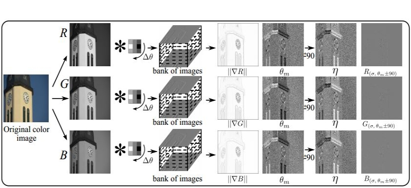 Steerable Gaussian Filter approach