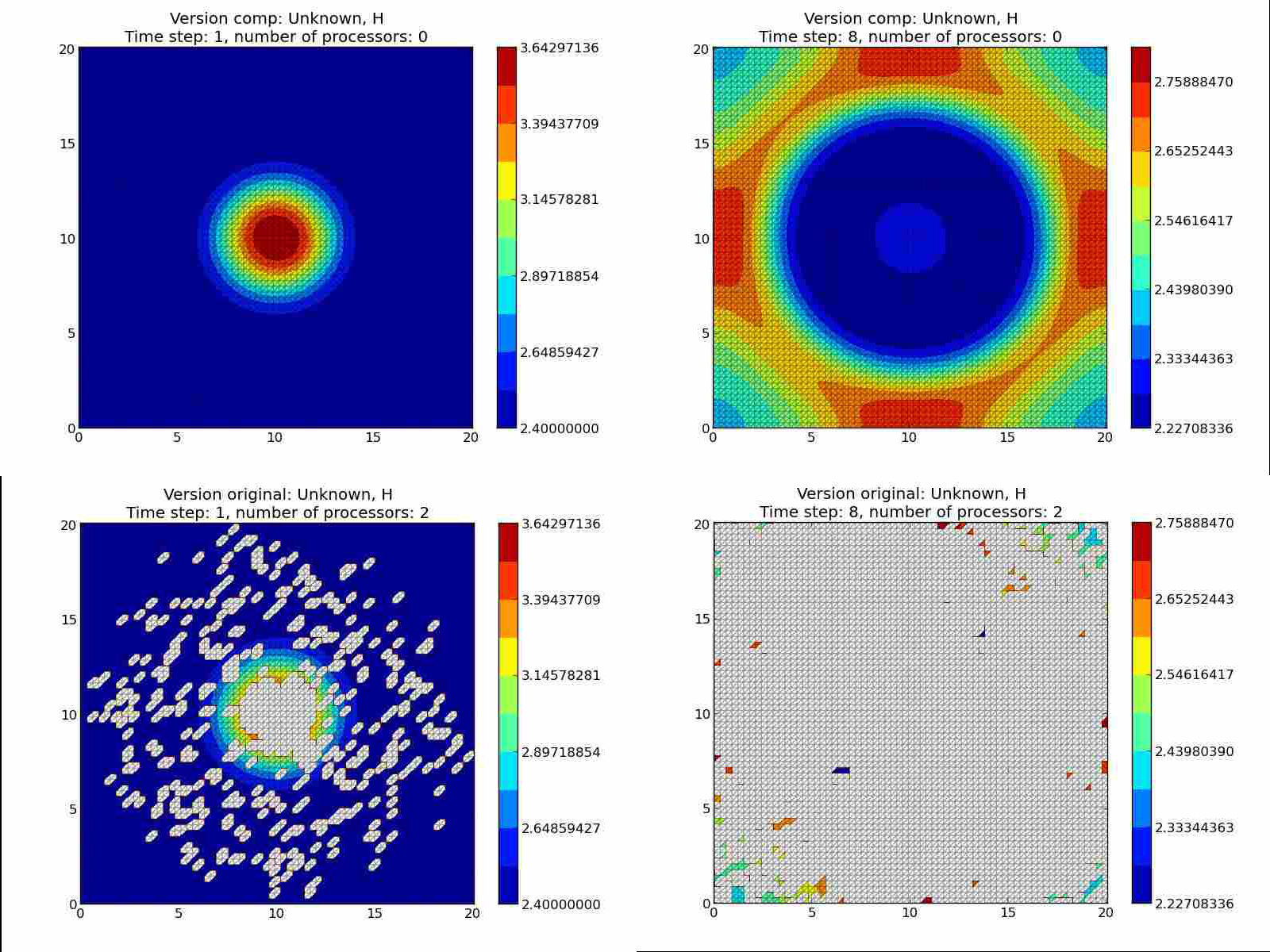 Simulation avec Telemac-Mascaret de l’impact de la chute d’une
goutte d’eau sur la surface d’un bassin carré. Les points blancs sont
des hauteurs d’eau non-reproductibles entre les exécutions
séquentielles (haut) et parallèles avec 2 unités de calcul (bas), à
impact+0.2 seconde (gauche) et impact+1.6 seconde
(droite).