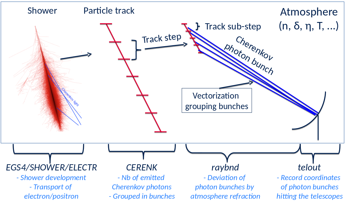 Vue schématique de la simulation avec CORSIKA d'un évènement électromagnétique typique : de la génération du jet de particules cosmiques au décompte du nombre de paquets de photons de Cherenkov enregistrés par les télescopes au sol.