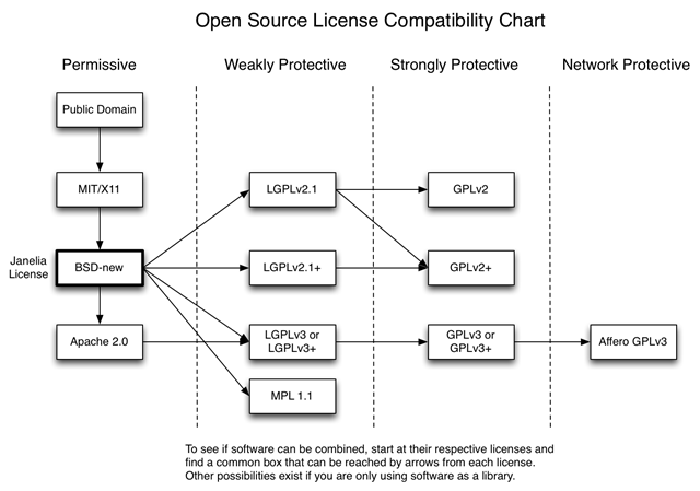 open software licence