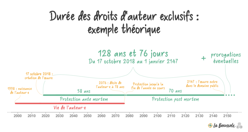 durée droits auteur