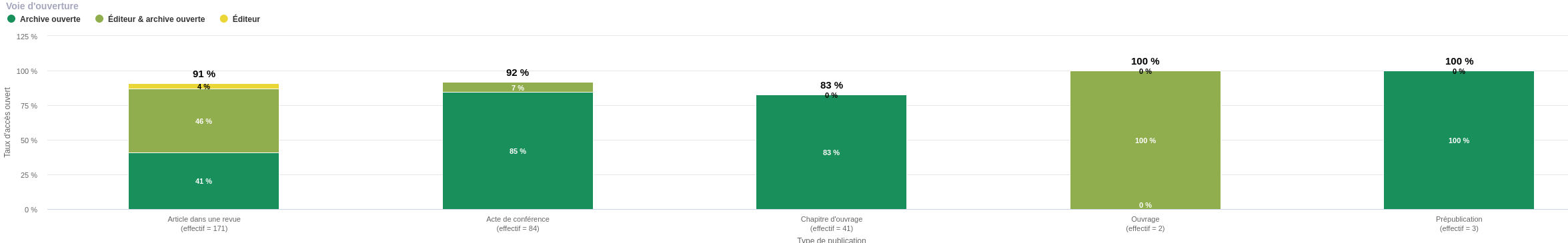 TAO par type de publis