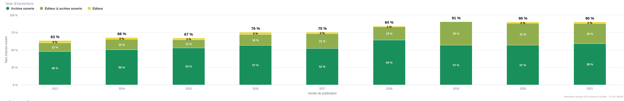 répartition par année de publication