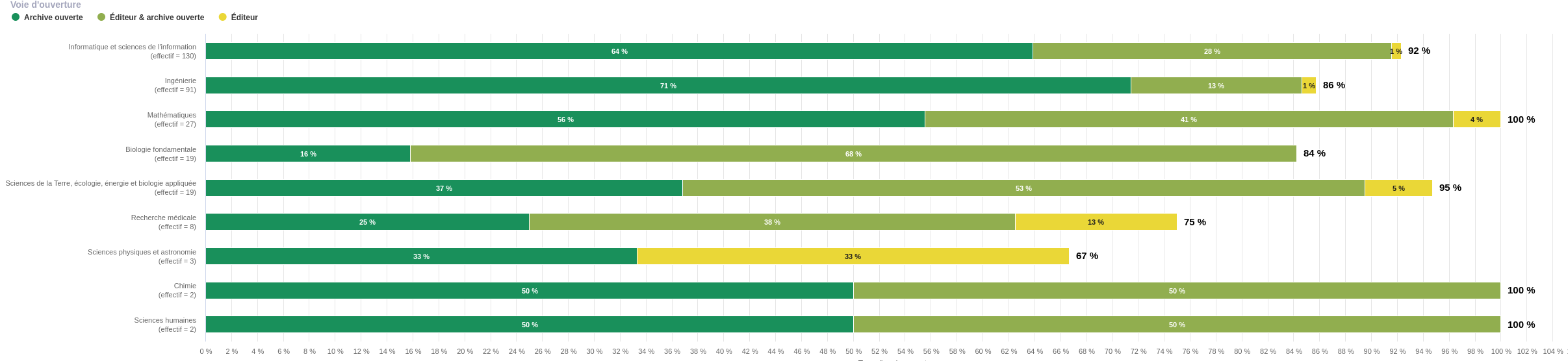 répartition