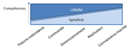 graphe des compétences réparties entre LIRMM et Symétrie