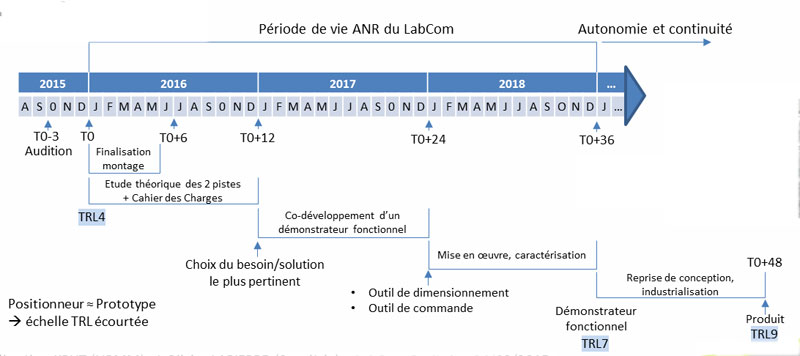 Liste des intervenants du projet de recherche ANR Posilab