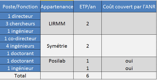 Liste des intervenants du projet de recherche ANR Posilab