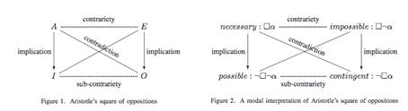 Aristotle's square of oppositions