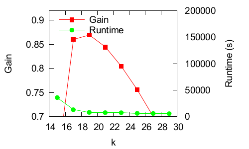 "Effect of k-mer length on correction"