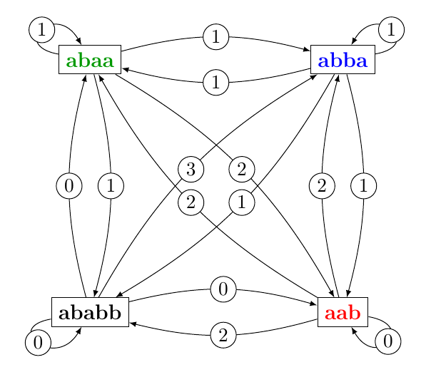 overlap-graph-4-mots-ex.png